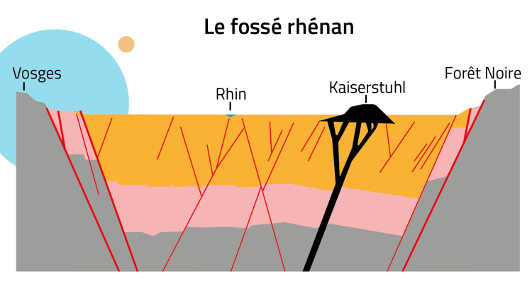 Schéma du fossé  rhénan