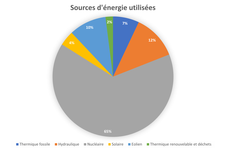Graphique origine de l'électricité en 2023